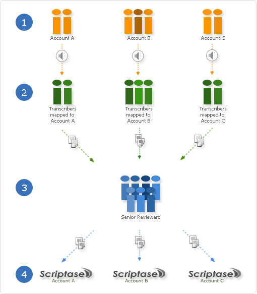 Illustration explaining the quality assurance process followed by i-Script Medical Transcription Services